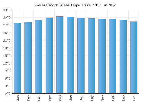 Mayo average sea temperature chart (Celsius)