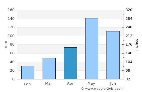 Mayo average rain in April