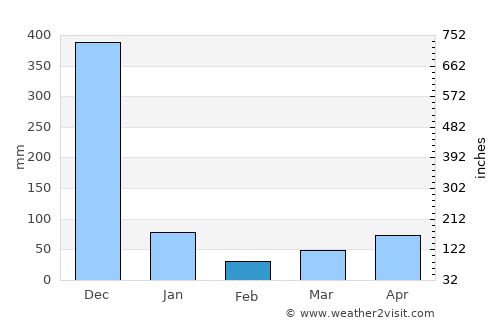 Mayo average rain in February