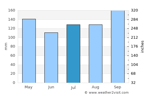 Mayo average rain in July