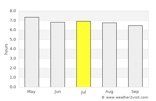 Mayo average rain in July