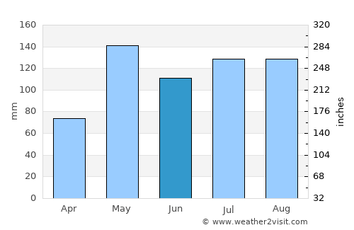 Mayo average rain in June
