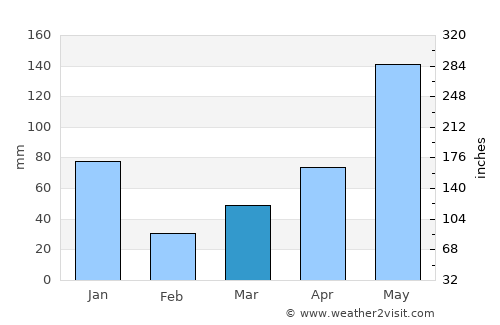 Mayo average rain in March