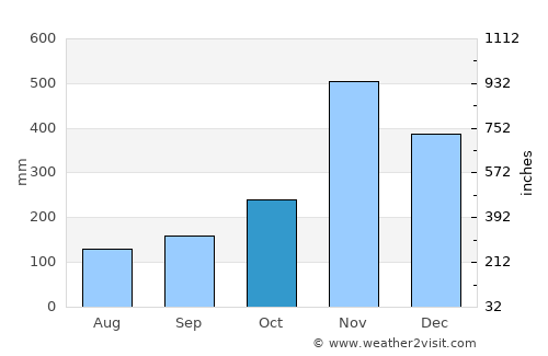 Mayo average rain in October