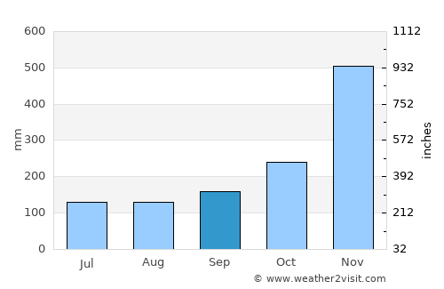 Mayo average rain in September