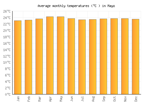 Mayo average temperature chart (Celsius)