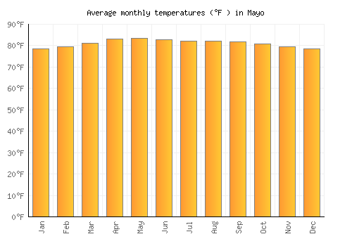 Mayo average temperature chart (Fahrenheit)