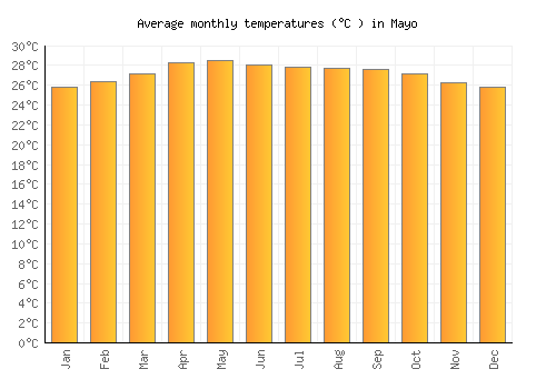 Mayo average temperature chart (Celsius)