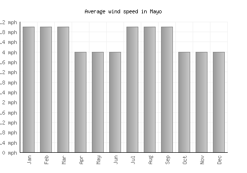 Mayo average winspeed by month (mph)
