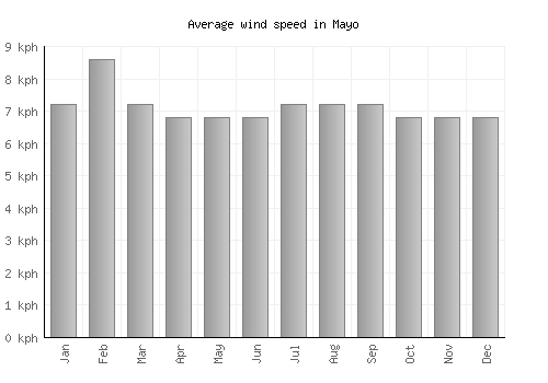 Mayo average winspeed by month (km/h)