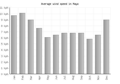 Mayo average winspeed by month (km/h)