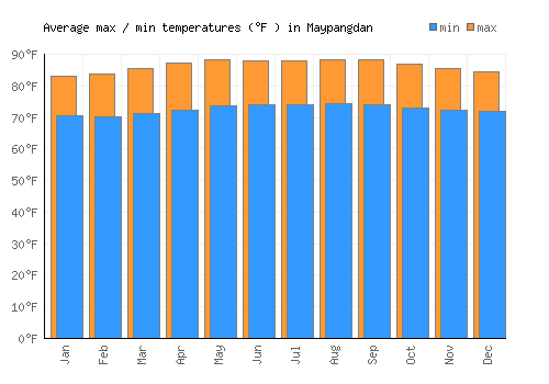 Maypangdan average minimum / maximum temperatures (Fahrenheit)