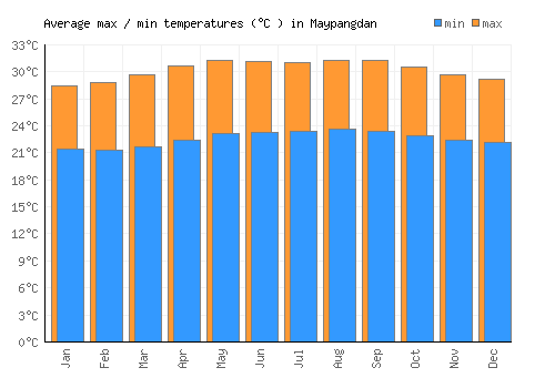 Maypangdan average minimum / maximum temperatures (Celsius)