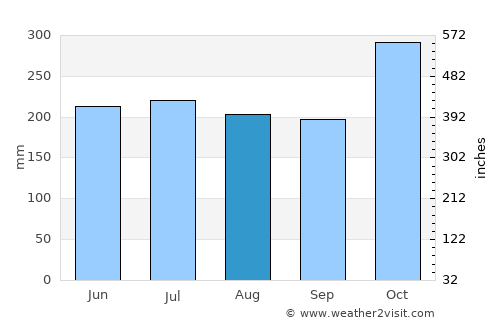 Maypangdan average rain in August
