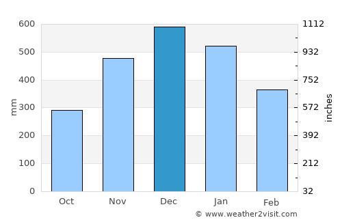 Maypangdan average rain in December