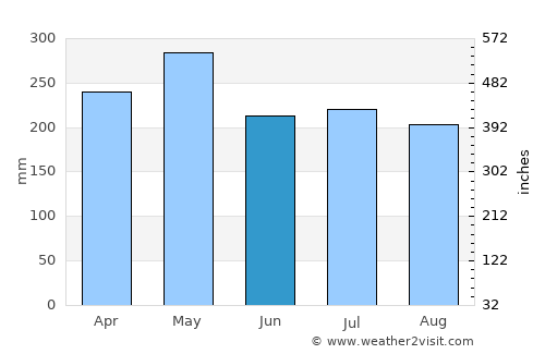 Maypangdan average rain in June