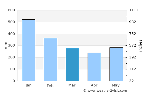 Maypangdan average rain in March
