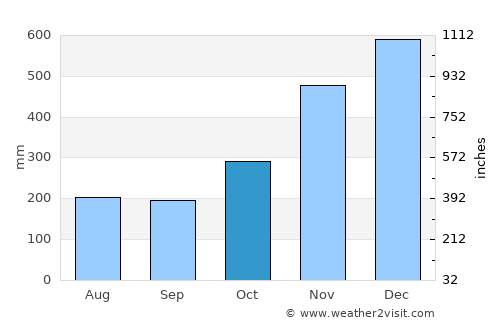 Maypangdan average rain in October