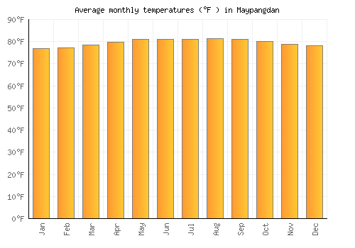 Maypangdan average temperature chart (Fahrenheit)