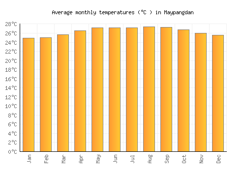 Maypangdan average temperature chart (Celsius)