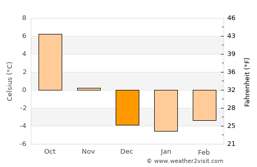 Mayrhofen average temperature in December