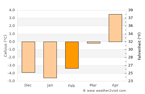 Mayrhofen average temperature in February