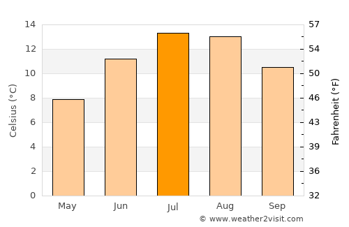 Mayrhofen average temperature in July