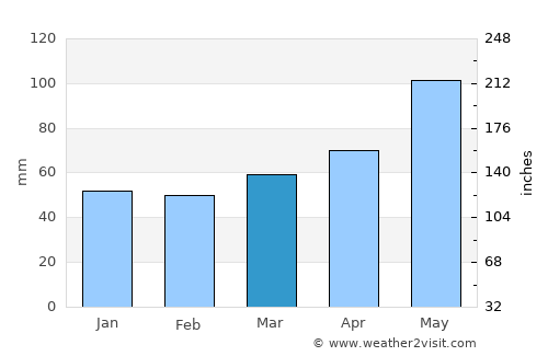 Mayrhofen average rain in March