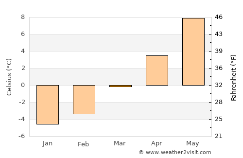 Mayrhofen average temperature in March