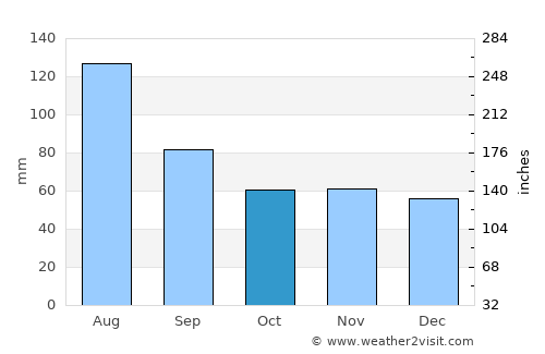 Mayrhofen average rain in October