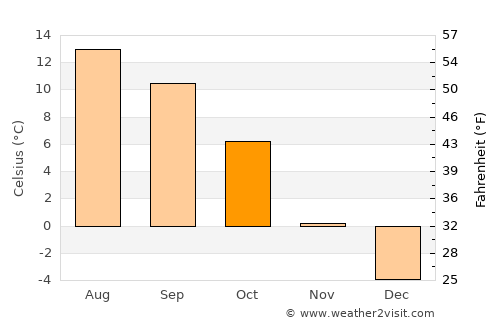 Mayrhofen average temperature in October