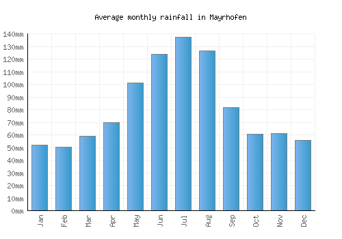 Mayrhofen monthly rainfall chart (mm)