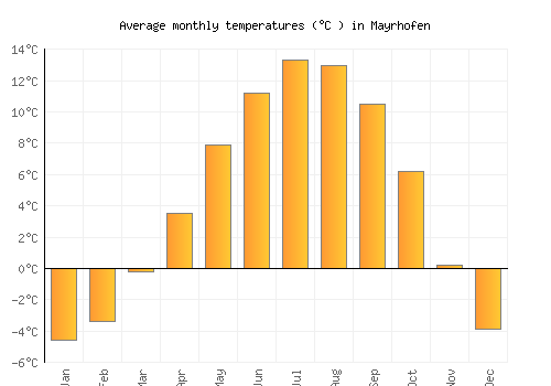 Mayrhofen average temperature chart (Celsius)