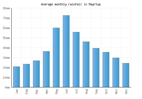Mayrtup monthly rainfall chart (mm)