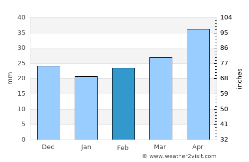 Mayrtup average rain in February