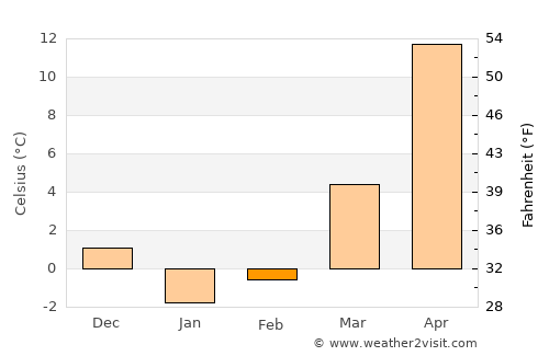 Mayrtup average temperature in February