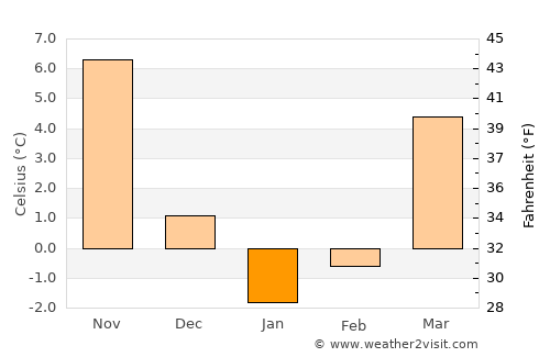 Mayrtup average temperature in January