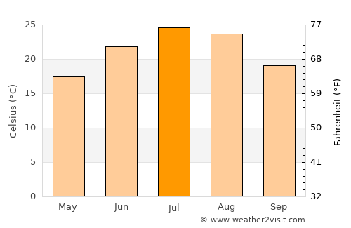 Mayrtup average temperature in July