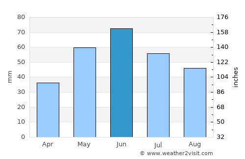 Mayrtup average rain in June