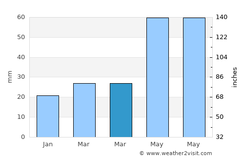 Mayrtup average rain in March