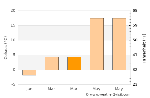 Mayrtup average temperature in March