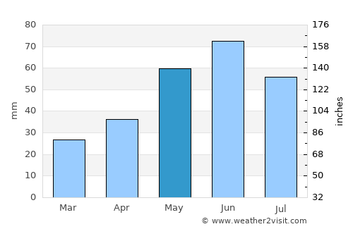 Mayrtup average rain in May