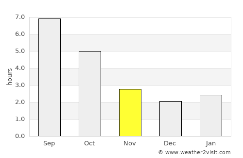 Mayrtup average rain in November