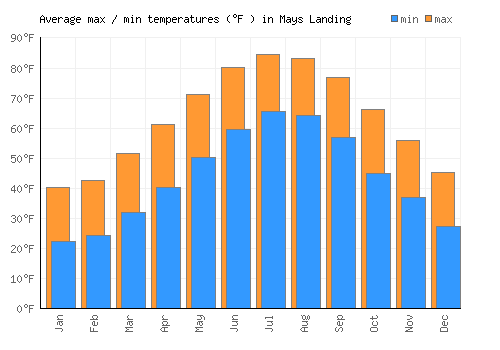 Mays Landing average minimum / maximum temperatures (Fahrenheit)