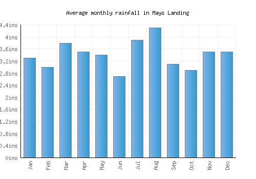 Mays Landing monthly rainfall chart (inches)