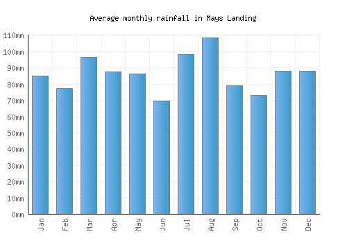 Mays Landing monthly rainfall chart (mm)