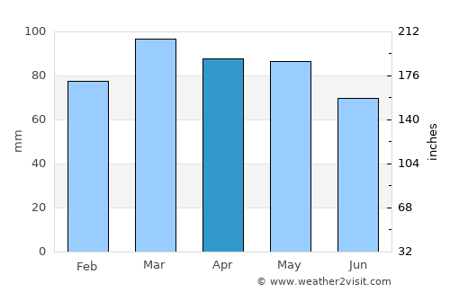 Mays Landing average rain in April
