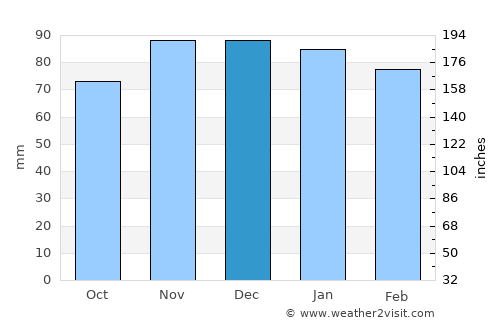 Mays Landing average rain in December