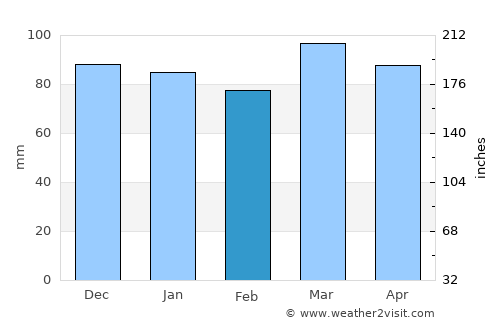 Mays Landing average rain in February
