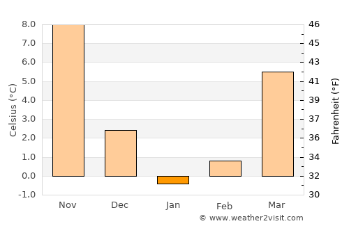 Mays Landing average temperature in January
